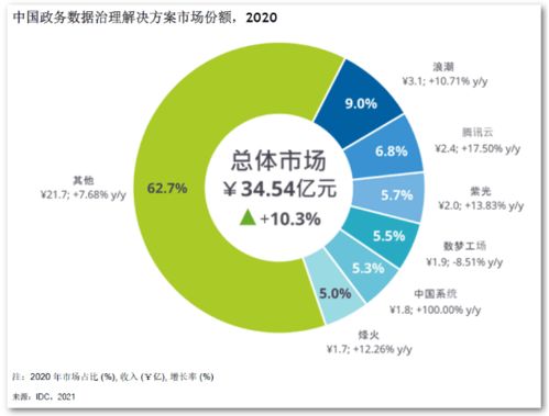 深化數字政府建設 烽火政務數據治理的亮眼成績